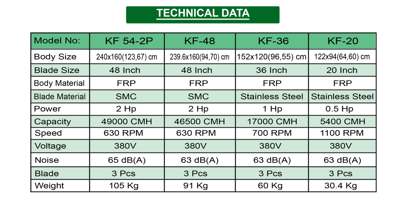 Roof Mounted Fan technical data